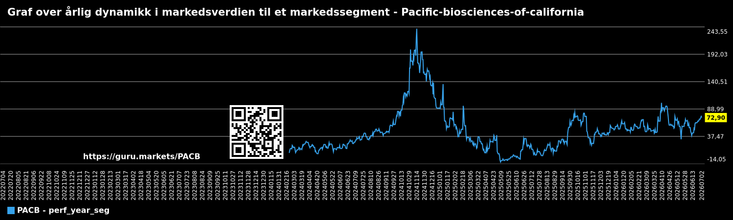 Graf over årlig dynamikk i markedsverdien til et markedssegment - Pacific-biosciences-of-california